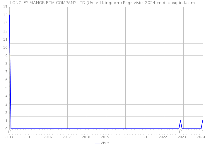 LONGLEY MANOR RTM COMPANY LTD (United Kingdom) Page visits 2024 
