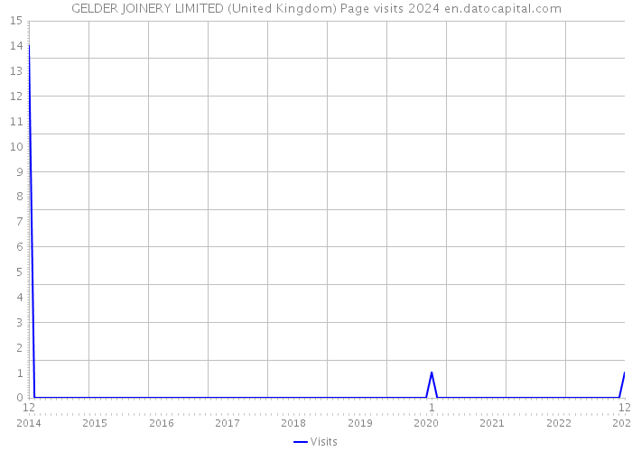 GELDER JOINERY LIMITED (United Kingdom) Page visits 2024 