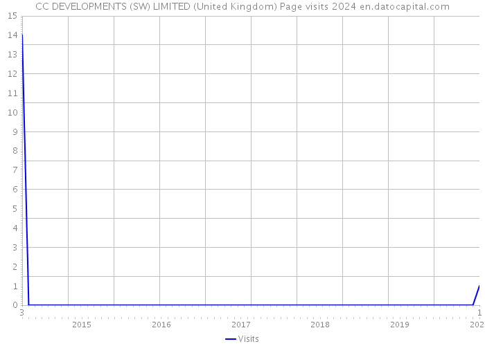 CC DEVELOPMENTS (SW) LIMITED (United Kingdom) Page visits 2024 