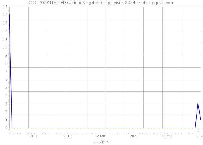 CDG 2016 LIMITED (United Kingdom) Page visits 2024 