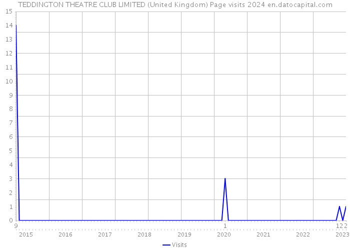 TEDDINGTON THEATRE CLUB LIMITED (United Kingdom) Page visits 2024 