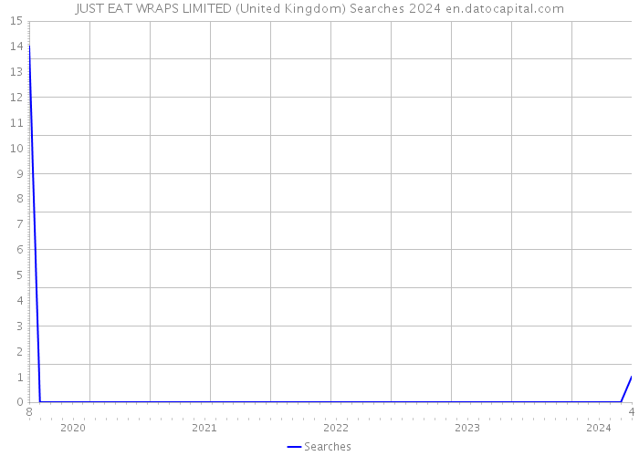 JUST EAT WRAPS LIMITED (United Kingdom) Searches 2024 