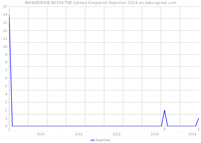 BAHAEDDINE BASSATNE (United Kingdom) Searches 2024 