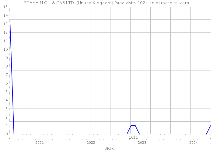 SCHAHIN OIL & GAS LTD. (United Kingdom) Page visits 2024 