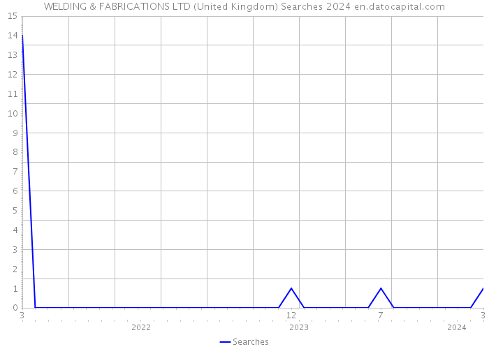 WELDING & FABRICATIONS LTD (United Kingdom) Searches 2024 