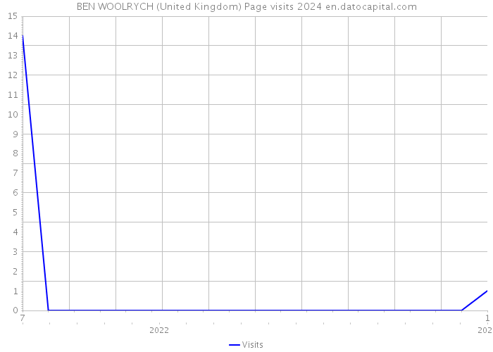 BEN WOOLRYCH (United Kingdom) Page visits 2024 