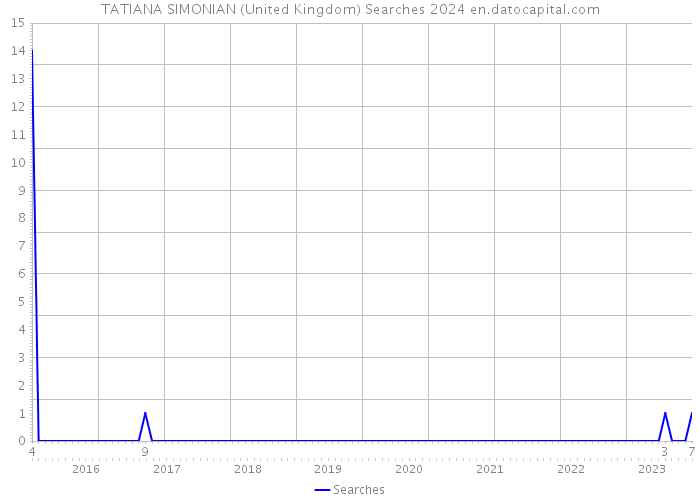 TATIANA SIMONIAN (United Kingdom) Searches 2024 