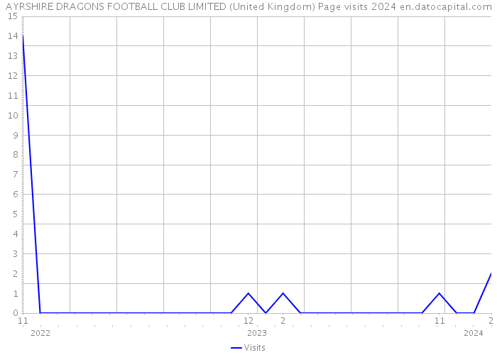 AYRSHIRE DRAGONS FOOTBALL CLUB LIMITED (United Kingdom) Page visits 2024 