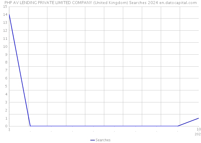 PHP AV LENDING PRIVATE LIMITED COMPANY (United Kingdom) Searches 2024 