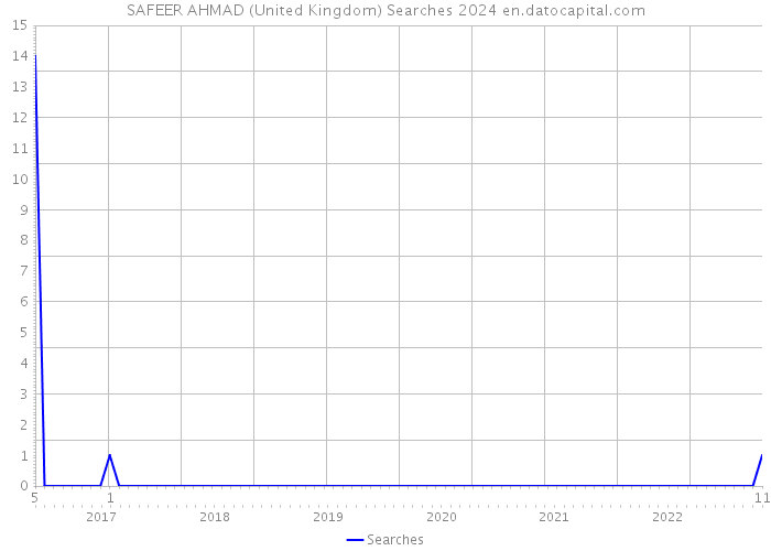SAFEER AHMAD (United Kingdom) Searches 2024 