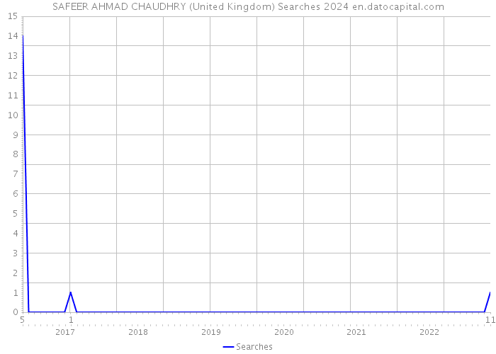 SAFEER AHMAD CHAUDHRY (United Kingdom) Searches 2024 