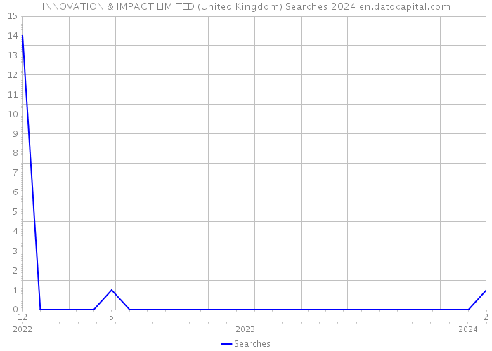 INNOVATION & IMPACT LIMITED (United Kingdom) Searches 2024 