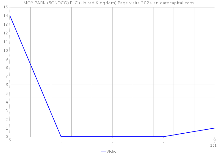MOY PARK (BONDCO) PLC (United Kingdom) Page visits 2024 