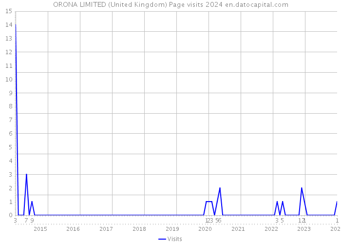 ORONA LIMITED (United Kingdom) Page visits 2024 
