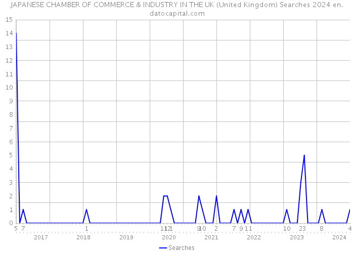 JAPANESE CHAMBER OF COMMERCE & INDUSTRY IN THE UK (United Kingdom) Searches 2024 