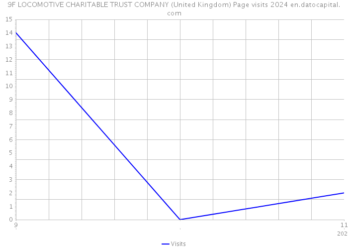 9F LOCOMOTIVE CHARITABLE TRUST COMPANY (United Kingdom) Page visits 2024 