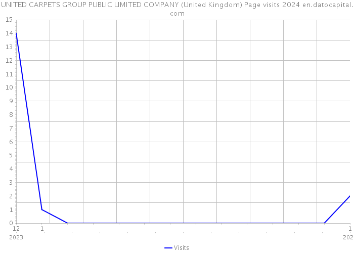 UNITED CARPETS GROUP PUBLIC LIMITED COMPANY (United Kingdom) Page visits 2024 