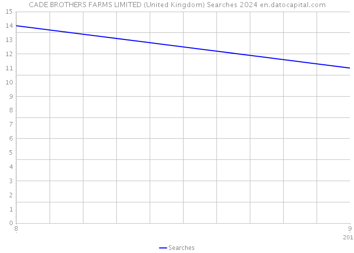 CADE BROTHERS FARMS LIMITED (United Kingdom) Searches 2024 