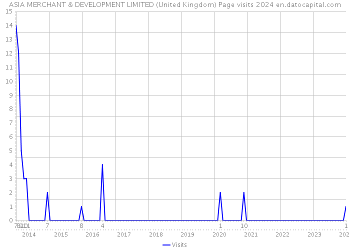 ASIA MERCHANT & DEVELOPMENT LIMITED (United Kingdom) Page visits 2024 