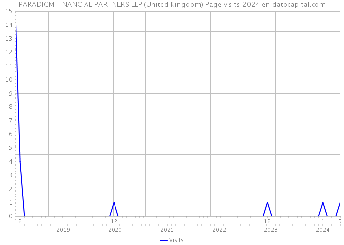PARADIGM FINANCIAL PARTNERS LLP (United Kingdom) Page visits 2024 