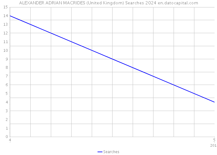 ALEXANDER ADRIAN MACRIDES (United Kingdom) Searches 2024 