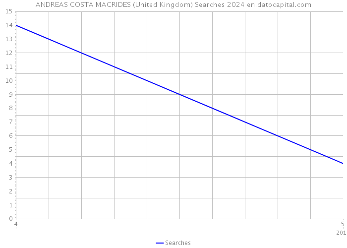 ANDREAS COSTA MACRIDES (United Kingdom) Searches 2024 