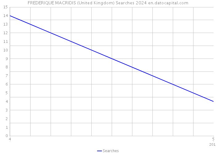 FREDERIQUE MACRIDIS (United Kingdom) Searches 2024 