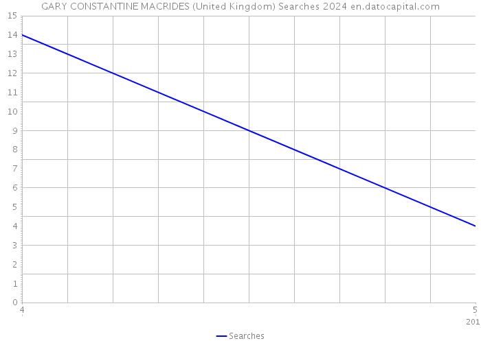 GARY CONSTANTINE MACRIDES (United Kingdom) Searches 2024 