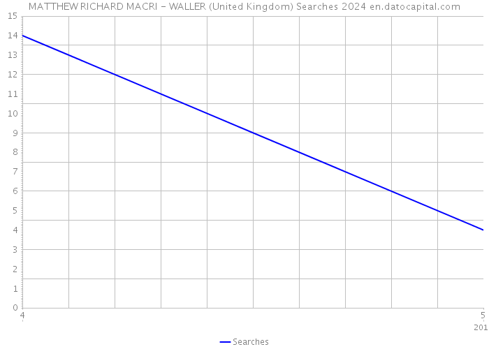 MATTHEW RICHARD MACRI - WALLER (United Kingdom) Searches 2024 
