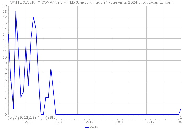 WAITE SECURITY COMPANY LIMITED (United Kingdom) Page visits 2024 