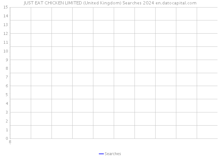 JUST EAT CHICKEN LIMITED (United Kingdom) Searches 2024 