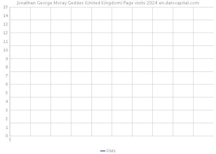 Jonathan George Moray Geddes (United Kingdom) Page visits 2024 