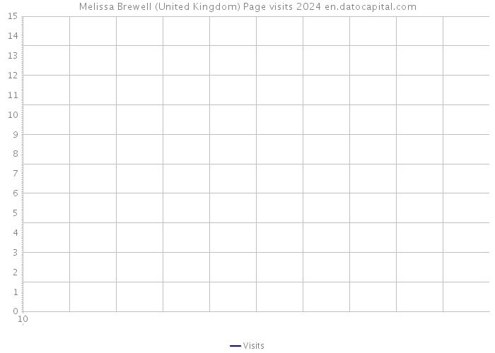Melissa Brewell (United Kingdom) Page visits 2024 