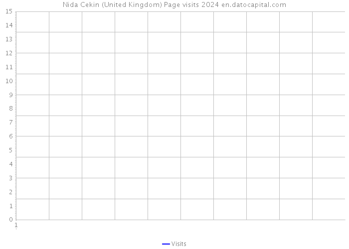 Nida Cekin (United Kingdom) Page visits 2024 