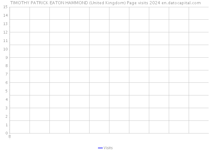 TIMOTHY PATRICK EATON HAMMOND (United Kingdom) Page visits 2024 