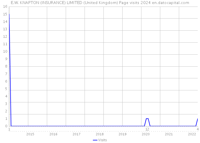 E.W. KNAPTON (INSURANCE) LIMITED (United Kingdom) Page visits 2024 
