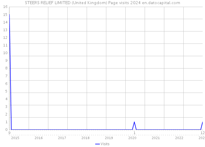 STEERS RELIEF LIMITED (United Kingdom) Page visits 2024 