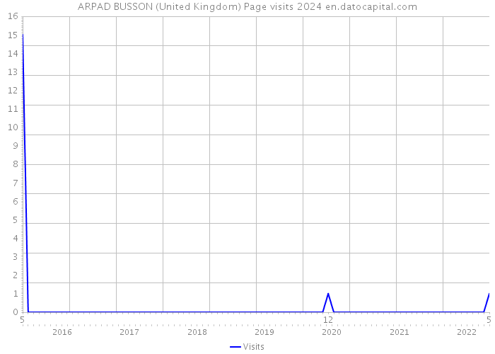 ARPAD BUSSON (United Kingdom) Page visits 2024 