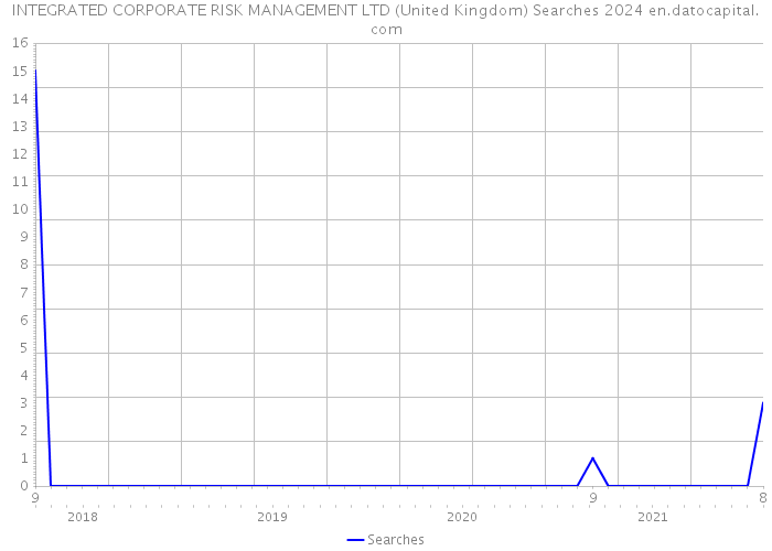 INTEGRATED CORPORATE RISK MANAGEMENT LTD (United Kingdom) Searches 2024 