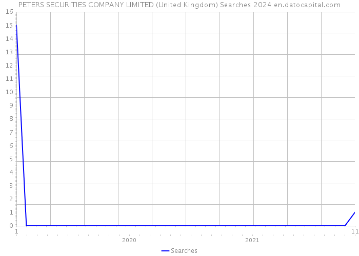 PETERS SECURITIES COMPANY LIMITED (United Kingdom) Searches 2024 