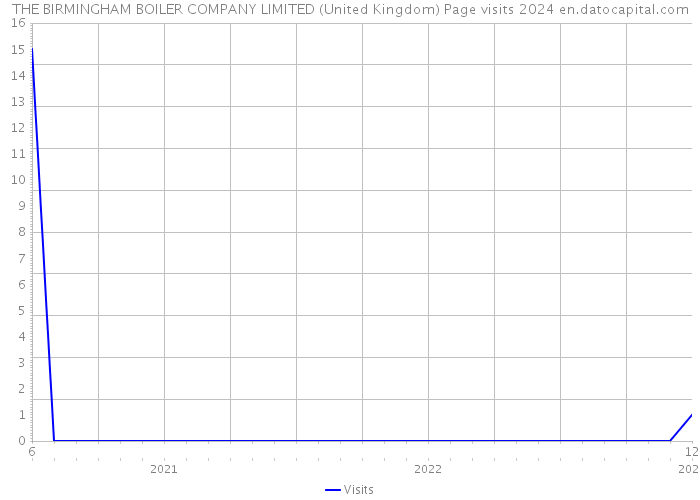 THE BIRMINGHAM BOILER COMPANY LIMITED (United Kingdom) Page visits 2024 