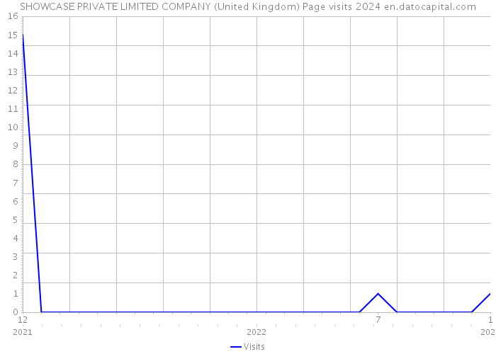SHOWCASE PRIVATE LIMITED COMPANY (United Kingdom) Page visits 2024 