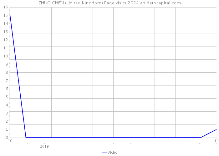 ZHUO CHEN (United Kingdom) Page visits 2024 