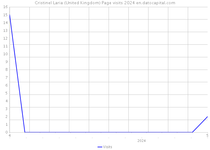 Cristinel Laria (United Kingdom) Page visits 2024 