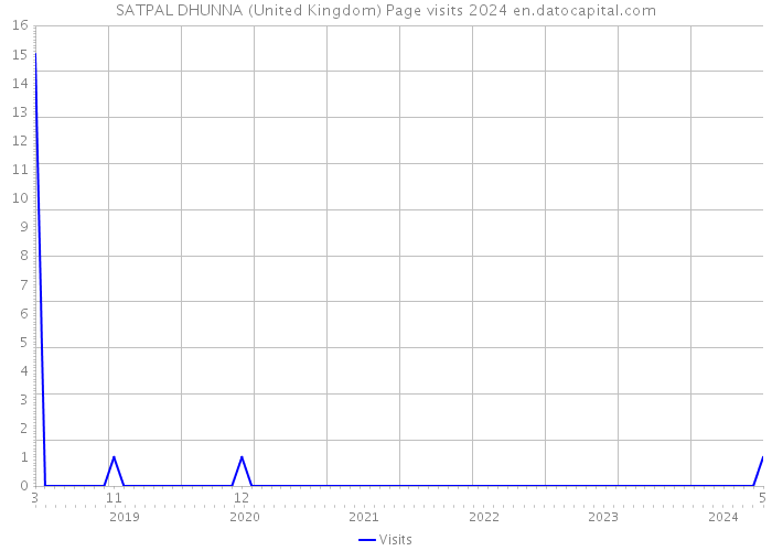 SATPAL DHUNNA (United Kingdom) Page visits 2024 