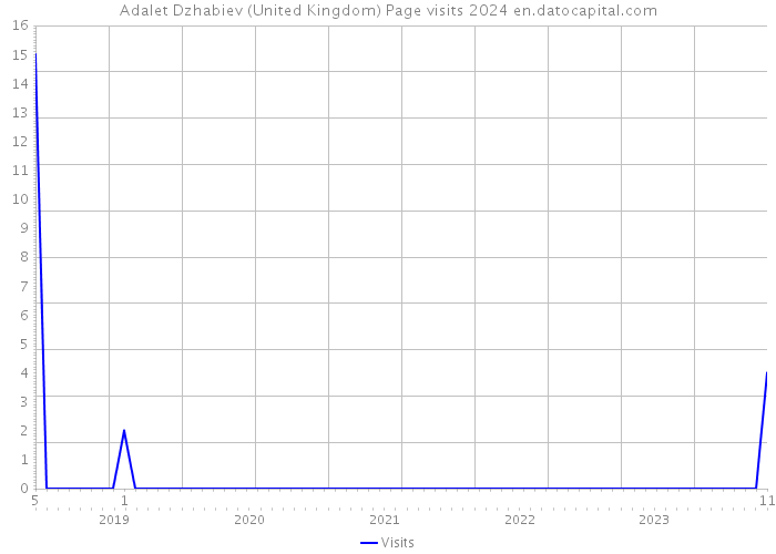 Adalet Dzhabiev (United Kingdom) Page visits 2024 