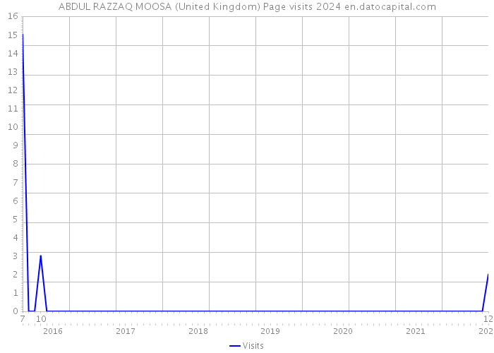 ABDUL RAZZAQ MOOSA (United Kingdom) Page visits 2024 