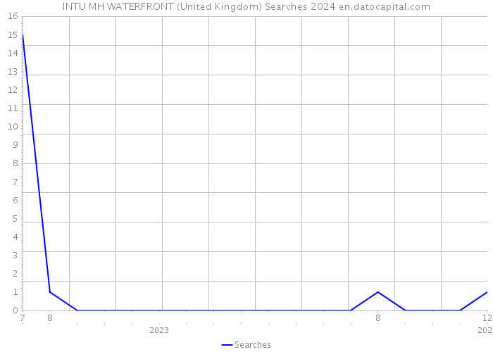 INTU MH WATERFRONT (United Kingdom) Searches 2024 