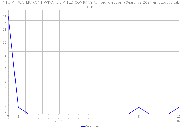 INTU MH WATERFRONT PRIVATE LIMITED COMPANY (United Kingdom) Searches 2024 