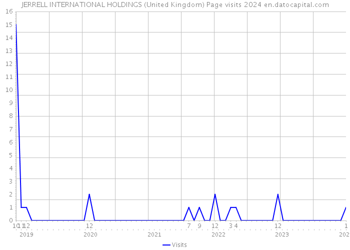 JERRELL INTERNATIONAL HOLDINGS (United Kingdom) Page visits 2024 